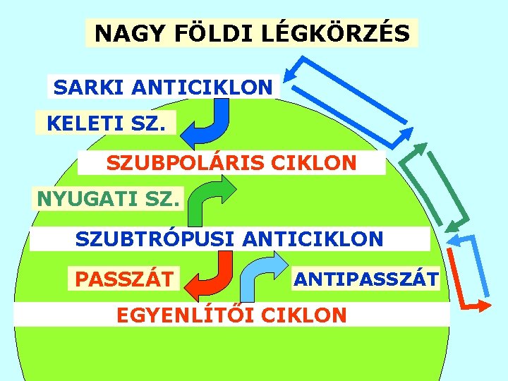 NAGY FÖLDI LÉGKÖRZÉS SARKI ANTICIKLON KELETI SZ. SZUBPOLÁRIS CIKLON NYUGATI SZ. SZUBTRÓPUSI ANTICIKLON PASSZÁT NAGY FÖLDI LÉGKÖRZÉS SARKI ANTICIKLON KELETI SZ. SZUBPOLÁRIS CIKLON NYUGATI SZ. SZUBTRÓPUSI ANTICIKLON PASSZÁT
