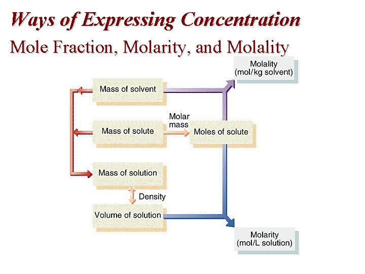 Ways of Expressing Concentration Mole Fraction, Molarity, and Molality 