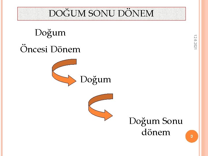 DOĞUM SONU DÖNEM 12. 6. 2021 Doğum Öncesi Dönem Doğum Sonu dönem 3 