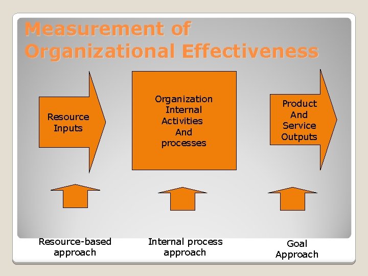 Measurement of Organizational Effectiveness Resource Inputs Resource-based approach Organization Internal Activities And processes Product