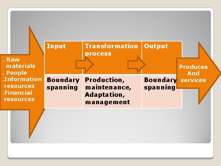 Input Transformation Output process . Raw materials. People. Information Boundary Production, resources spanning maintenance,