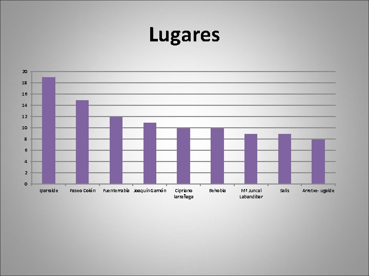 Lugares 20 18 16 14 12 10 8 6 4 2 0 Iparralde Paseo