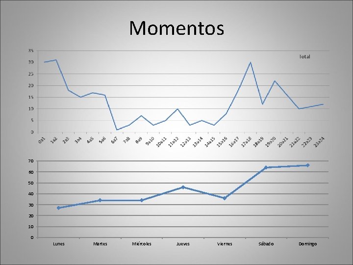 Momentos 70 60 50 40 30 20 10 0 Lunes Martes Miércoles Jueves Viernes