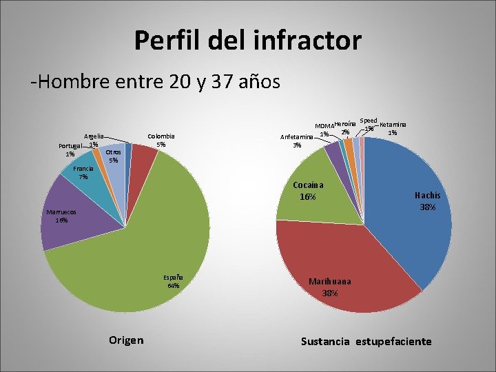 Perfil del infractor -Hombre entre 20 y 37 años Portugal 1% Argelia 1% Otros