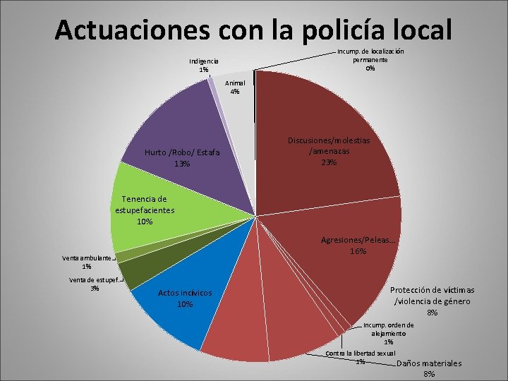 Actuaciones con la policía local Incump. de localización permanente 0% Indigencia 1% Animal 4%