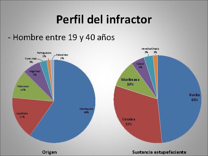 Perfil del infractor - Hombre entre 19 y 40 años Tunecinos 3% Portugueses 1%