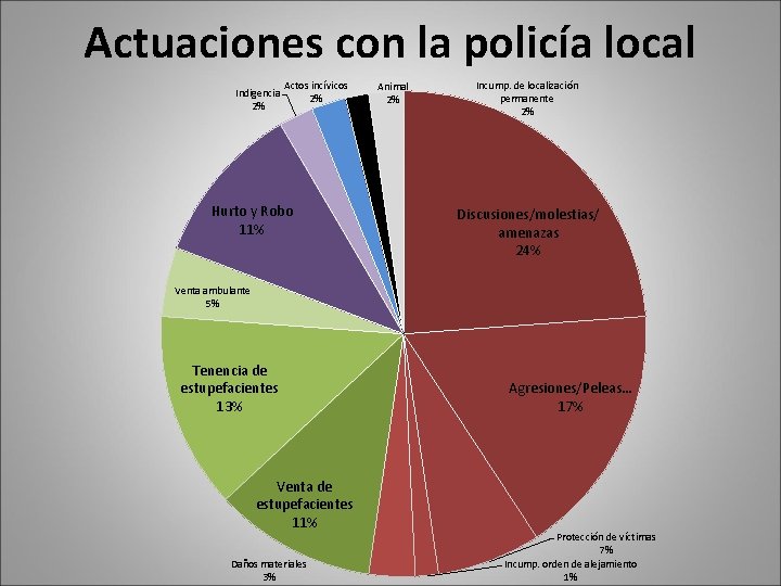 Actuaciones con la policía local Indigencia 2% Actos incívicos 2% Hurto y Robo 11%