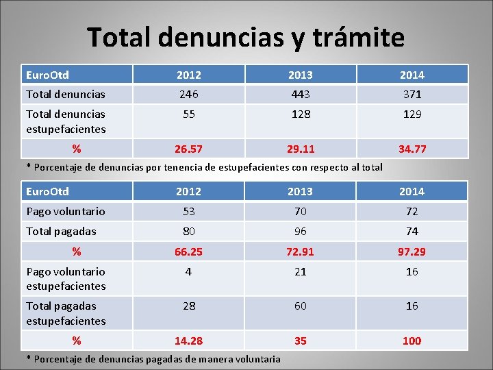 Total denuncias y trámite Euro. Otd 2012 2013 2014 Total denuncias 246 443 371