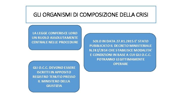 GLI ORGANISMI DI COMPOSIZIONE DELLA CRISI LA LEGGE CONFERISCE LORO UN RUOLO ASSOLUTAMENTE CENTRALE