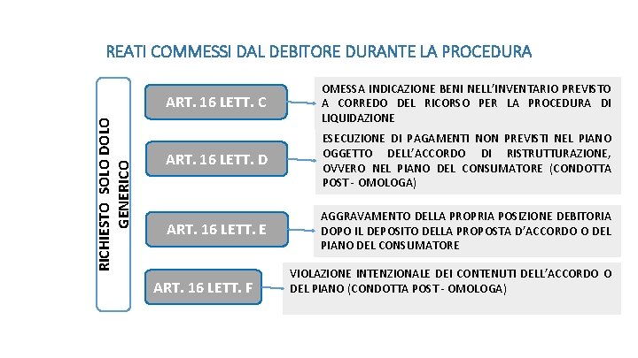 RICHIESTO SOLO DOLO GENERICO REATI COMMESSI DAL DEBITORE DURANTE LA PROCEDURA ART. 16 LETT.