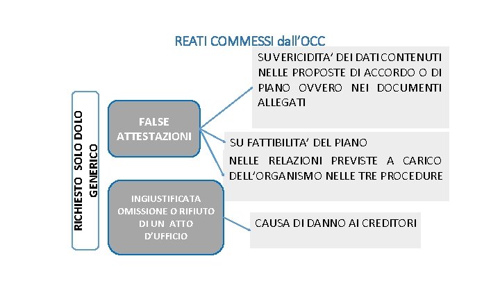 REATI COMMESSI dall’OCC RICHIESTO SOLO DOLO GENERICO SU VERICIDITA’ DEI DATI CONTENUTI NELLE PROPOSTE