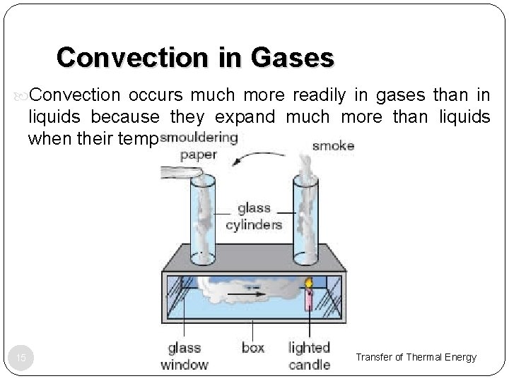 Convection in Gases Convection occurs much more readily in gases than in liquids because