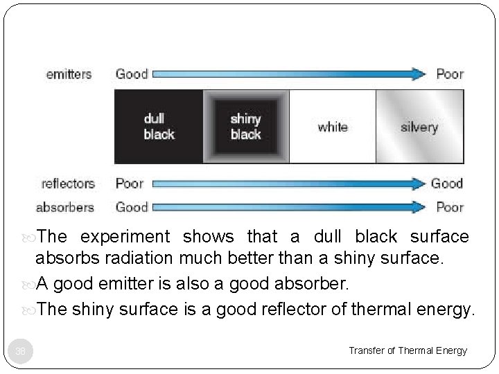  The experiment shows that a dull black surface absorbs radiation much better than