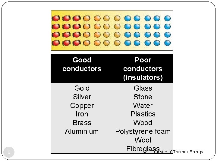 Good conductors Gold Silver Copper Iron Brass Aluminium 8 Poor conductors (insulators) Glass Stone