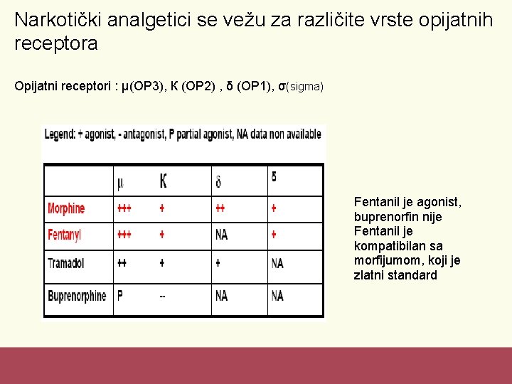 Narkotički analgetici se vežu za različite vrste opijatnih receptora Opijatni receptori : μ(OP 3),