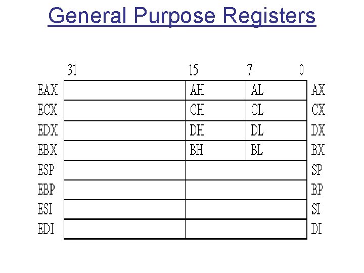 General Purpose Registers 