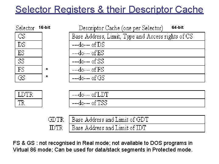 Selector Registers & their Descriptor Cache 16 -bit 64 -bit * * FS &