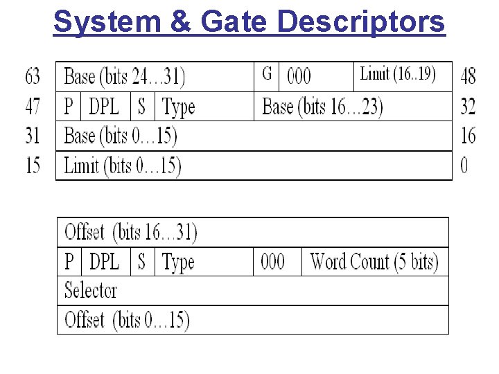 System & Gate Descriptors System & Gate Descriptors