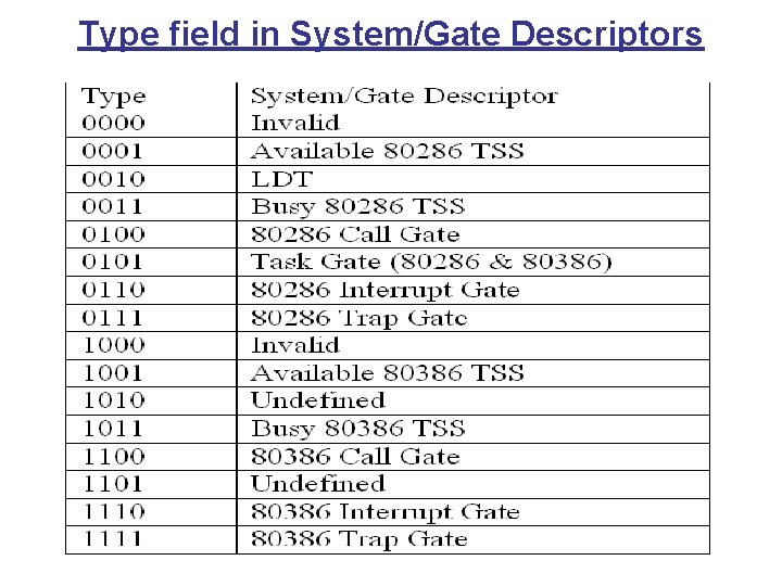 Type field in System/Gate Descriptors 