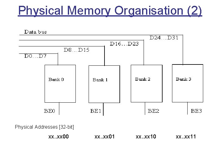 Physical Memory Organisation (2) Physical Addresses [32 -bit] xx. . xx 00 xx. .