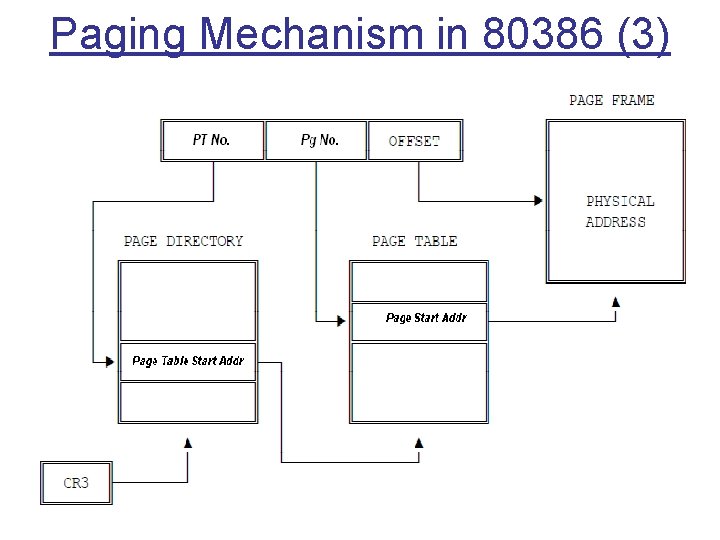 Paging Mechanism in 80386 (3) 