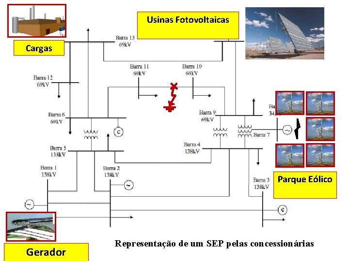 Usinas Fotovoltaicas Cargas Parque Eólico Gerador Representação de um SEP pelas concessionárias 
