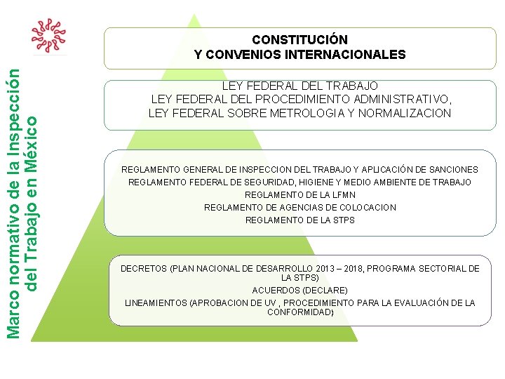 Marco normativo de la Inspección del Trabajo en México CONSTITUCIÓN Y CONVENIOS INTERNACIONALES LEY Marco normativo de la Inspección del Trabajo en México CONSTITUCIÓN Y CONVENIOS INTERNACIONALES LEY