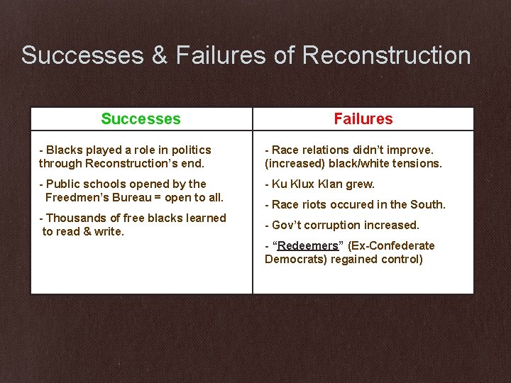 Successes & Failures of Reconstruction Successes Failures - Blacks played a role in politics