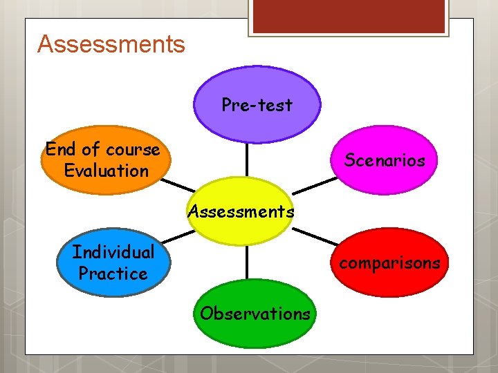 Assessments Pre-test End of course Evaluation Scenarios Assessments Individual Practice comparisons Observations 