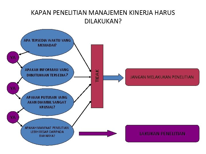 KAPAN PENELITIAN MANAJEMEN KINERJA HARUS DILAKUKAN? APA TERSEDIA WAKTU YANG MEMADAI? APAKAH INFORMASI YANG