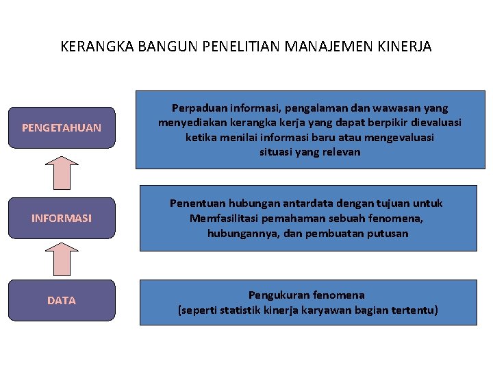 KERANGKA BANGUN PENELITIAN MANAJEMEN KINERJA PENGETAHUAN Perpaduan informasi, pengalaman dan wawasan yang menyediakan kerangka