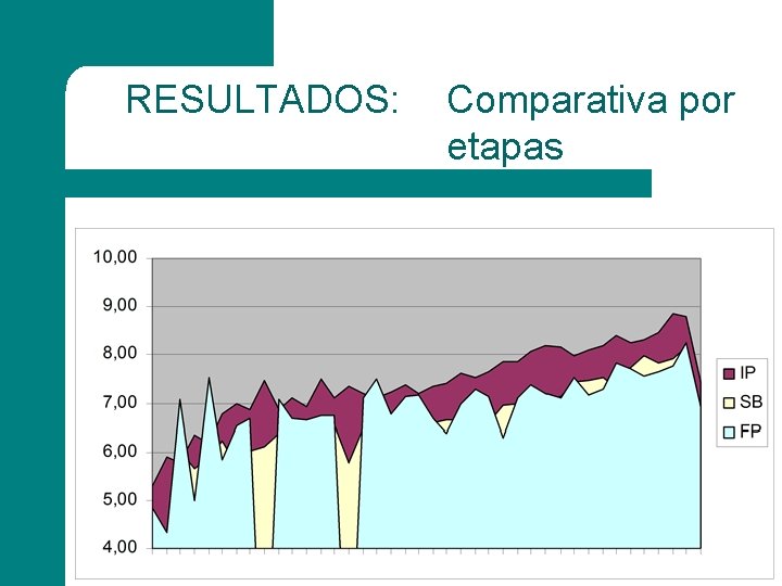 RESULTADOS: Comparativa por etapas 