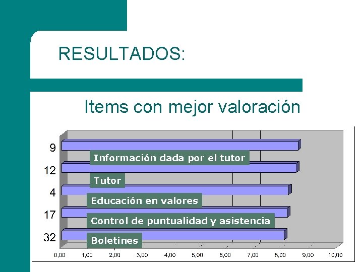 RESULTADOS: Items con mejor valoración Información dada por el tutor Tutor Educación en valores