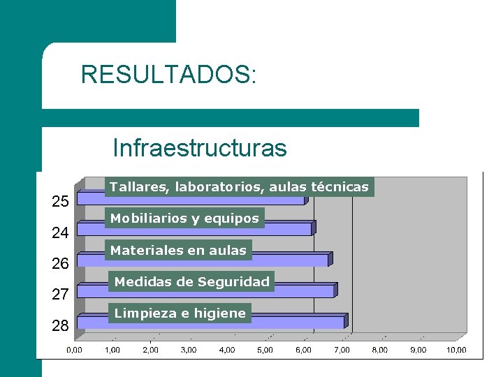 RESULTADOS: Infraestructuras Tallares, laboratorios, aulas técnicas Mobiliarios y equipos Materiales en aulas Medidas de