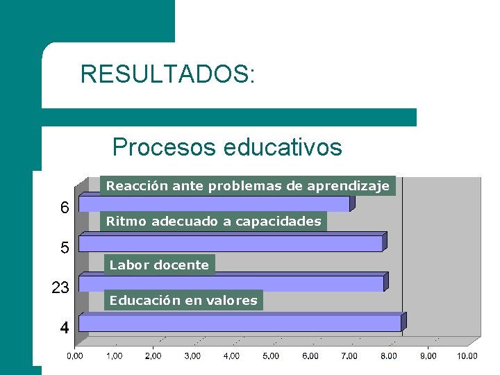 RESULTADOS: Procesos educativos Reacción ante problemas de aprendizaje Ritmo adecuado a capacidades Labor docente