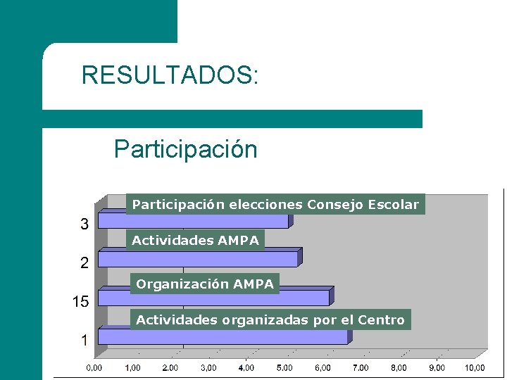 RESULTADOS: Participación elecciones Consejo Escolar Actividades AMPA Organización AMPA Actividades organizadas por el Centro