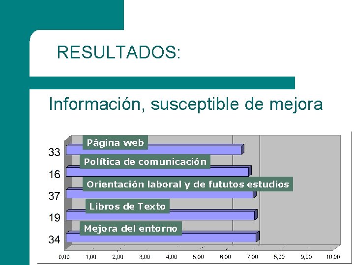 RESULTADOS: Información, susceptible de mejora Página web Política de comunicación Orientación laboral y de