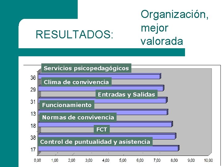 RESULTADOS: Organización, mejor valorada Servicios psicopedagógicos Clima de convivencia Entradas y Salidas Funcionamiento Normas