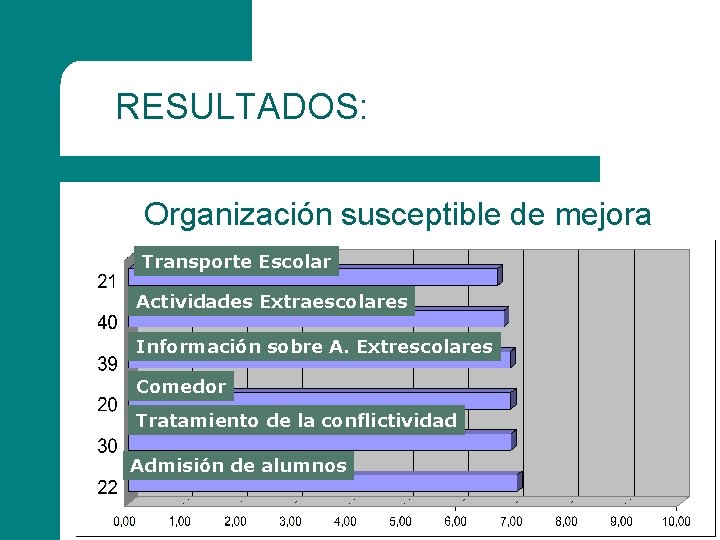 RESULTADOS: Organización susceptible de mejora Transporte Escolar Actividades Extraescolares Información sobre A. Extrescolares Comedor