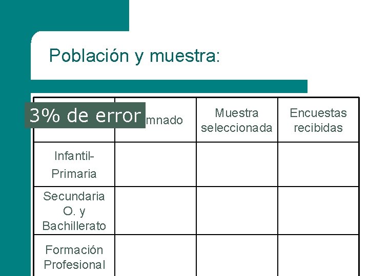 Población y muestra: 3% de error Alumnado Muestra seleccionada Encuestas recibidas Infantil. Primaria 161.