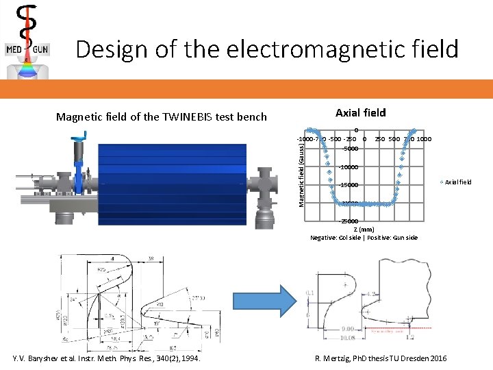 Design of the electromagnetic field Axial field Magnetic field of the TWINEBIS test bench