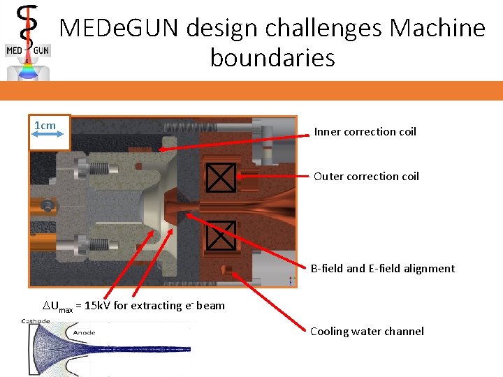 MEDe. GUN design challenges Machine boundaries 1 cm Inner correction coil Outer correction coil
