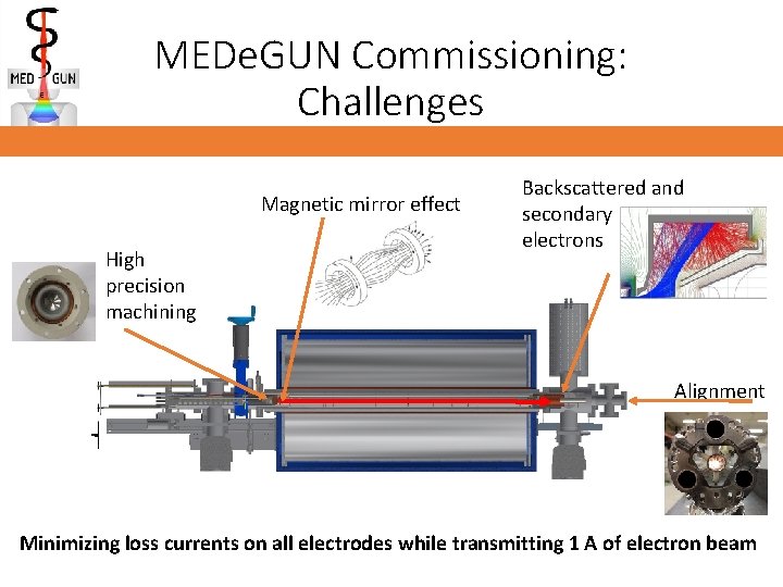 MEDe. GUN Commissioning: Challenges Magnetic mirror effect High precision machining Backscattered and secondary electrons