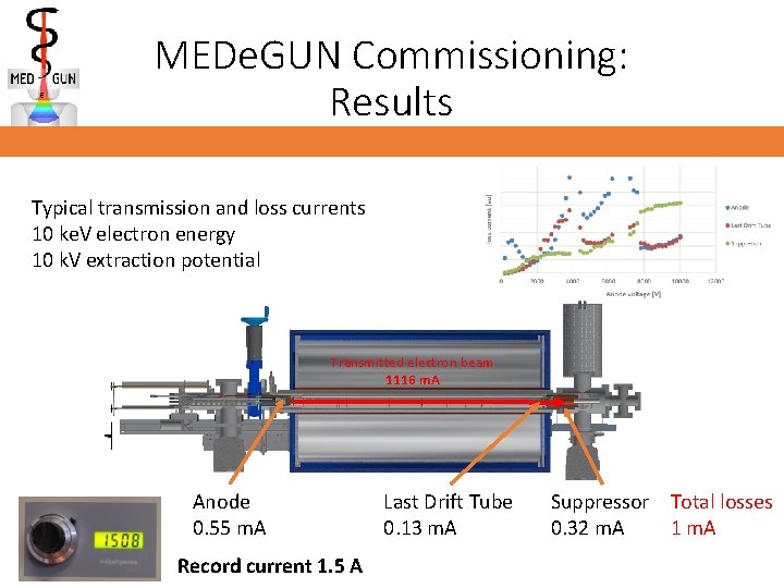 MEDe. GUN Commissioning: Results Typical transmission and loss currents 10 ke. V electron energy