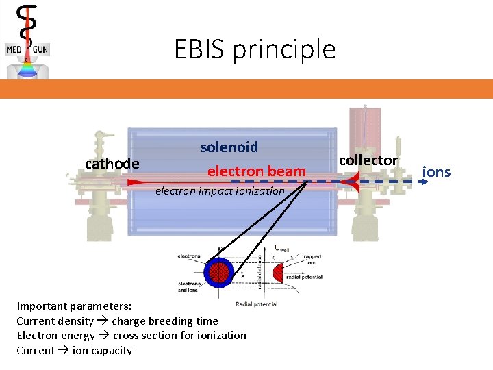 EBIS principle cathode solenoid electron beam electron impact ionization Important parameters: Current density charge EBIS principle cathode solenoid electron beam electron impact ionization Important parameters: Current density charge