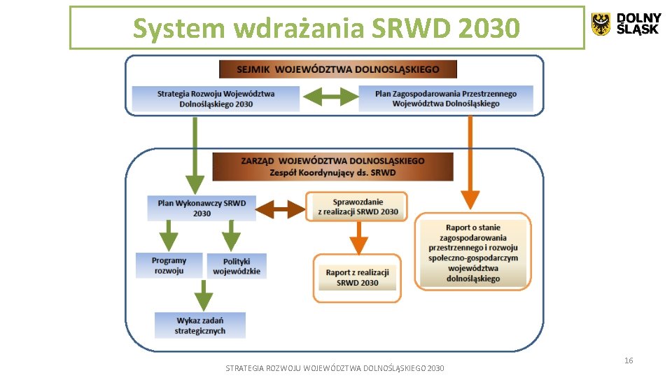 System wdrażania SRWD 2030 STRATEGIA ROZWOJU WOJEWÓDZTWA DOLNOŚLĄSKIEGO 2030 16 