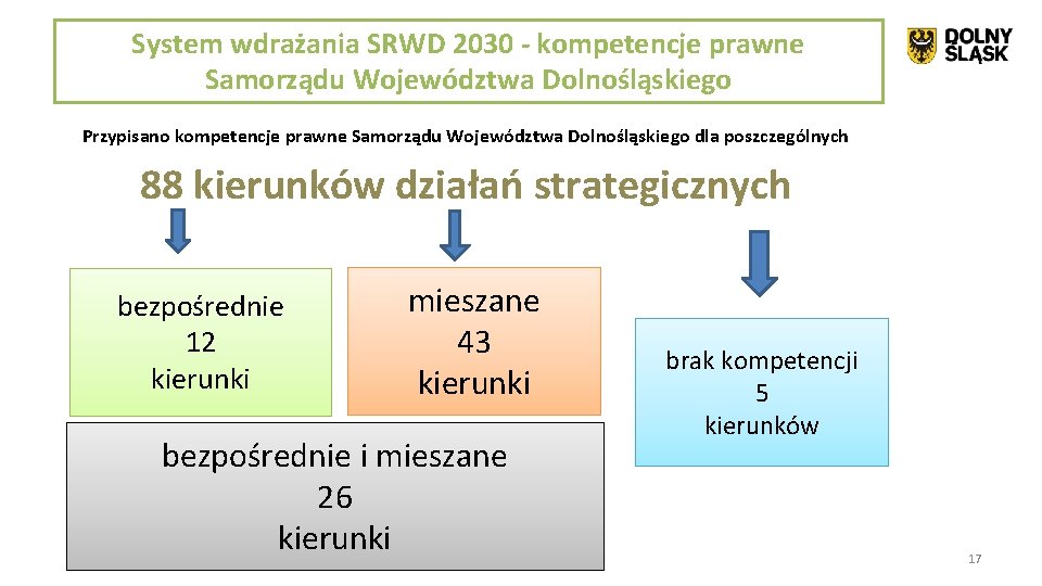 System wdrażania SRWD 2030 - kompetencje prawne Samorządu Województwa Dolnośląskiego Przypisano kompetencje prawne Samorządu