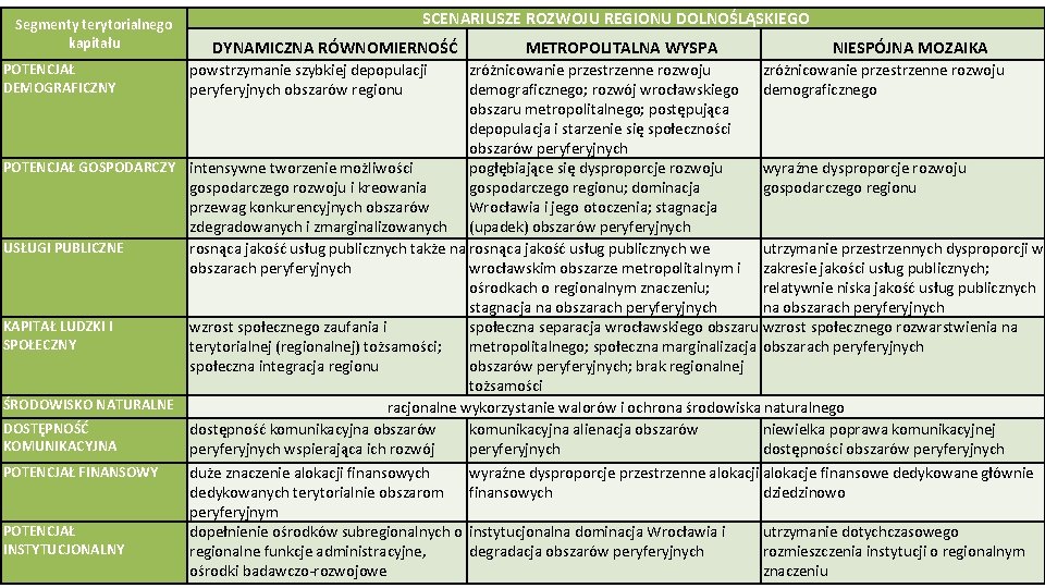 Segmenty terytorialnego kapitału SCENARIUSZE ROZWOJU REGIONU DOLNOŚLĄSKIEGO DYNAMICZNA RÓWNOMIERNOŚĆ POTENCJAŁ DEMOGRAFICZNY powstrzymanie szybkiej depopulacji