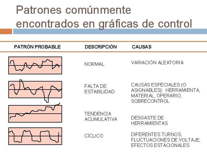 Patrones comúnmente encontrados en gráficas de control PATRÓN PROBABLE DESCRIPCIÓN CAUSAS NORMAL VARIACIÓN ALEATORIA