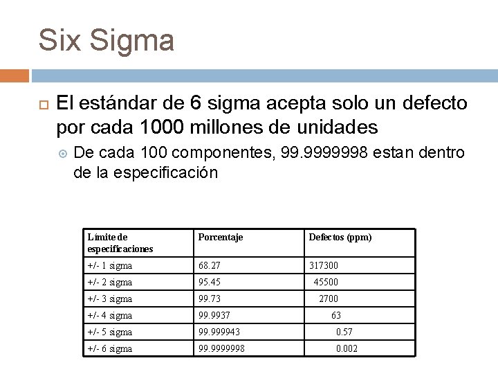 Six Sigma El estándar de 6 sigma acepta solo un defecto por cada 1000